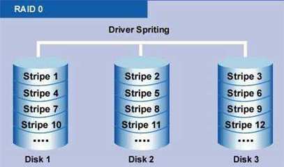深入解析硬盘阵列模式 RAID 0、RAID 1、RAID 5与RAID 10的核心含义与应用