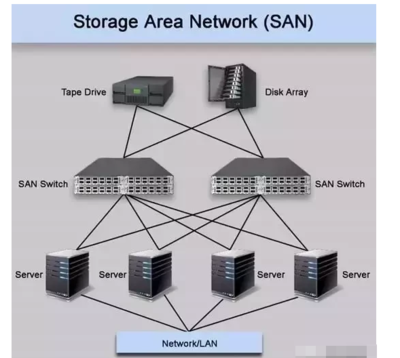 NAS、SAN与DAS 磁盘阵列技术的特点、区别及应用场景全解析